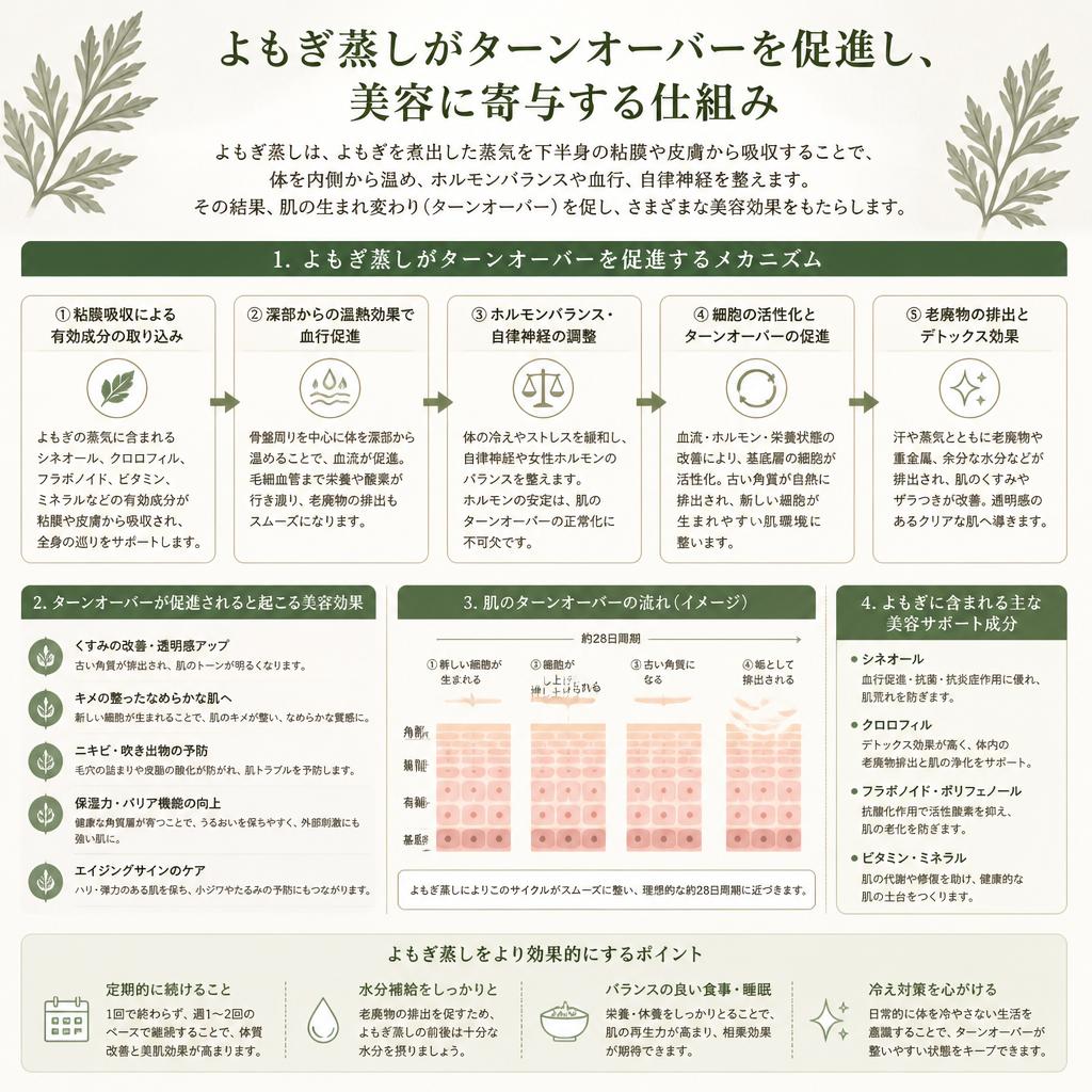 よもぎ蒸しとターンオーバーの関係